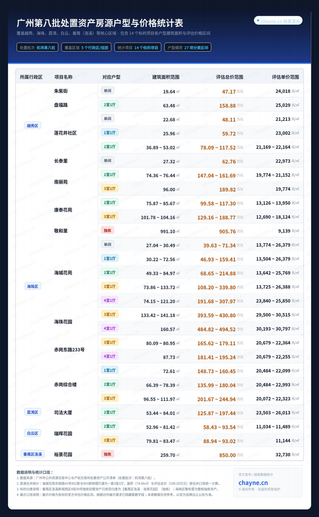 广州第八批处置资产房源户型价格统计表 超清矢量版 01